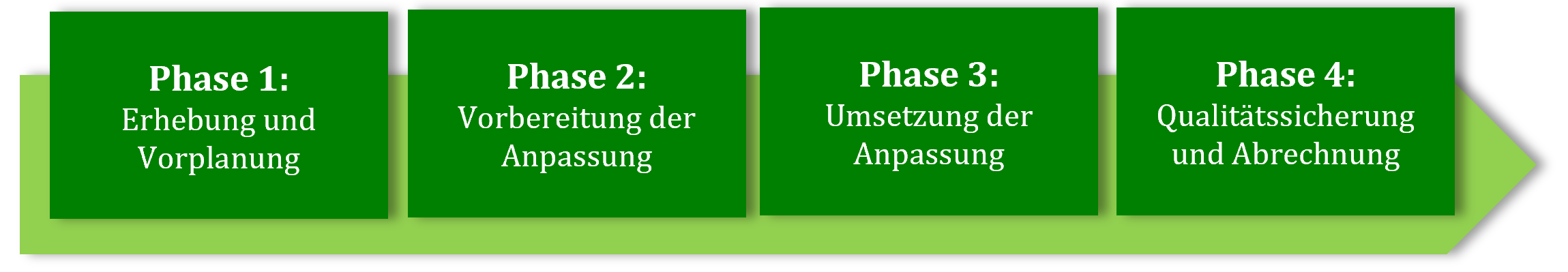 MRU-Phasen